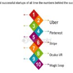 Famous Startups