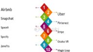 Famous Startups