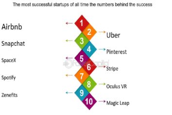 Famous Startups