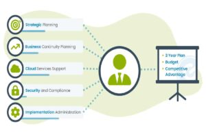 Strategic Technical Consulting Benefits and More