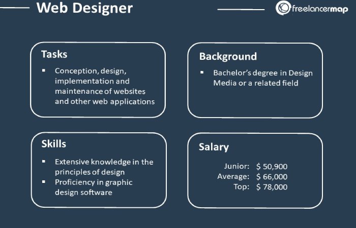 Web Designer Job Duties and Expectations