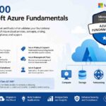 AZ-900 Microsoft Azure Fundamentals Complete Guide (2026)