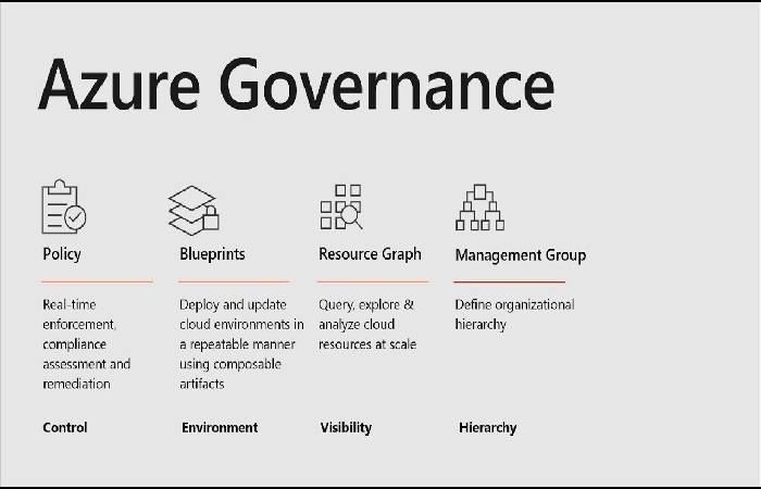 Azure Governance and Compliance Frameworks