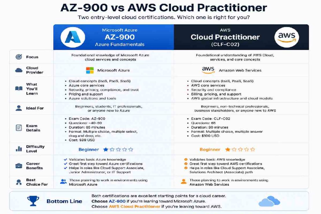 AZ-900 vs AWS Cloud Practitioner