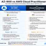 AZ-900 vs AWS Cloud Practitioner