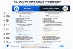 AZ-900 vs AWS Cloud Practitioner