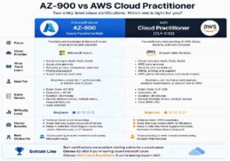 AZ-900 vs AWS Cloud Practitioner