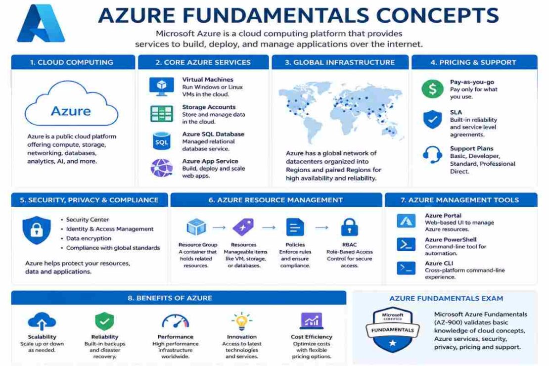 Azure Fundamentals Concepts
