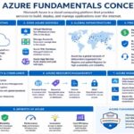 Azure Fundamentals Concepts