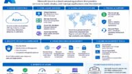 Azure Fundamentals Concepts