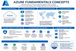 Azure Fundamentals Concepts