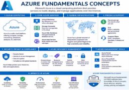 Azure Fundamentals Concepts