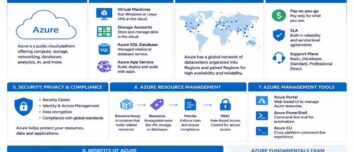 Azure Fundamentals Concepts