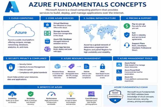 Azure Fundamentals Concepts