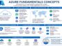 Azure Fundamentals Concepts