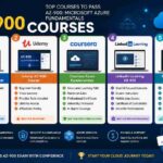 Best Az-900 Courses