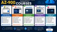 Best Az-900 Courses