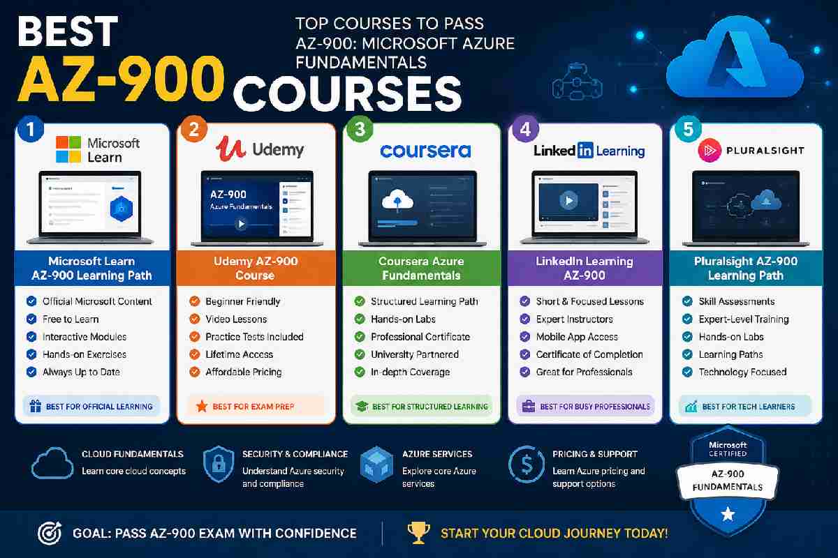 Best Az-900 Courses