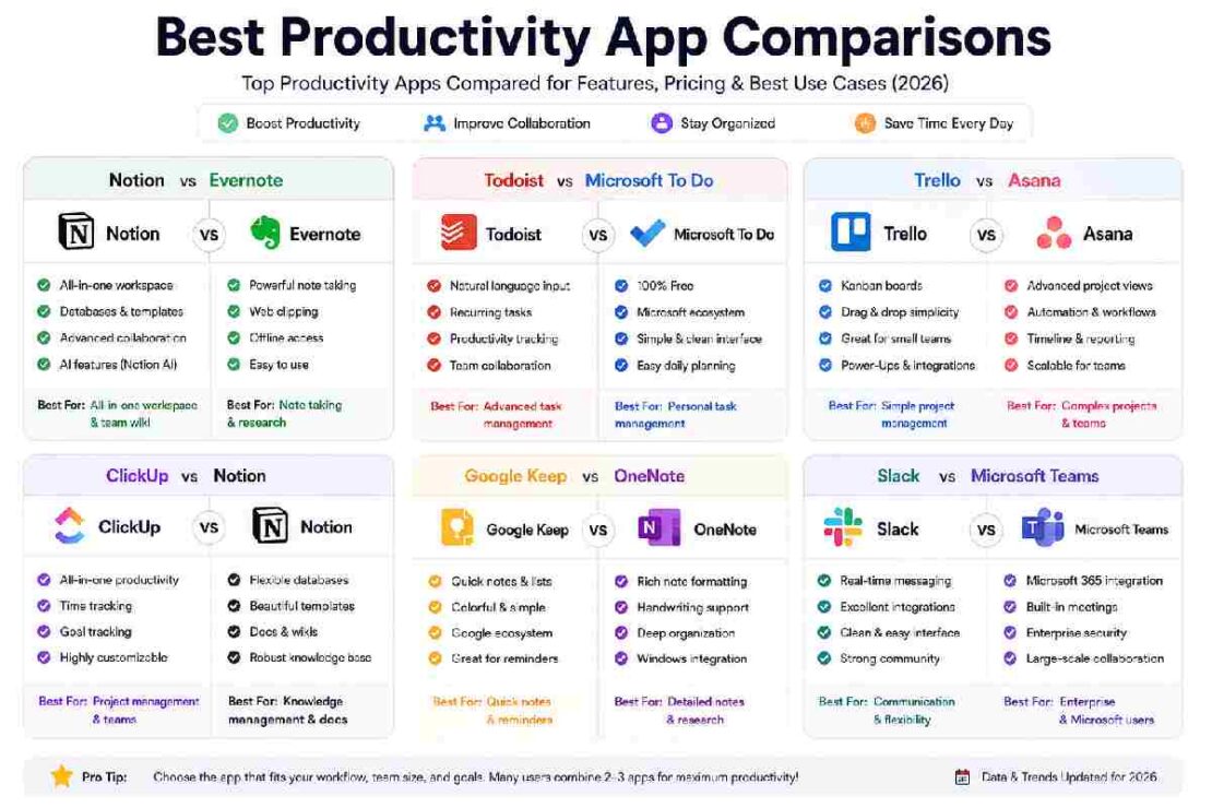 Best Productivity App Comparisons