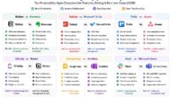 Best Productivity App Comparisons