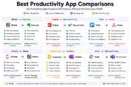 Best Productivity App Comparisons