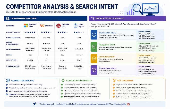 Competitor Analysis & Search Intent