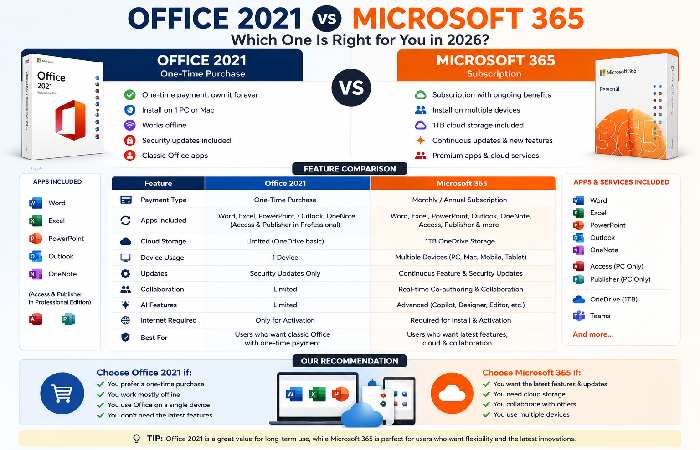 Office 2021 vs Microsoft 365
