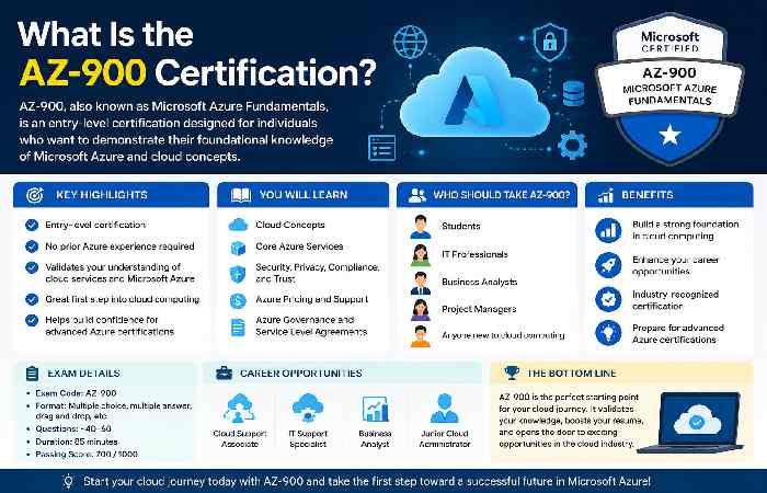 What Is the AZ-900 Certification_