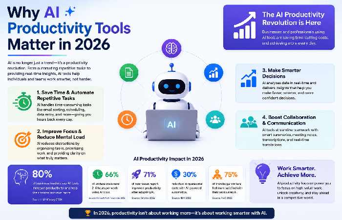 Why AI Productivity Tools Matter in 2026