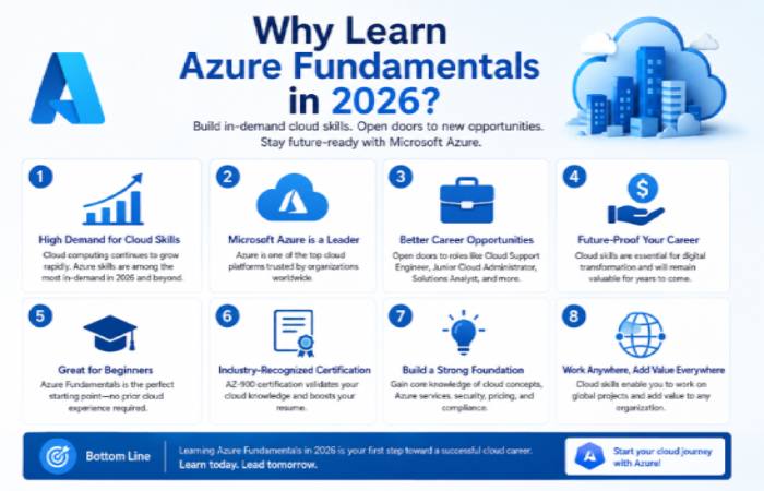 Why Learn Azure Fundamentals in 2026