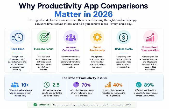 Why Productivity App Comparisons Matter in 2026