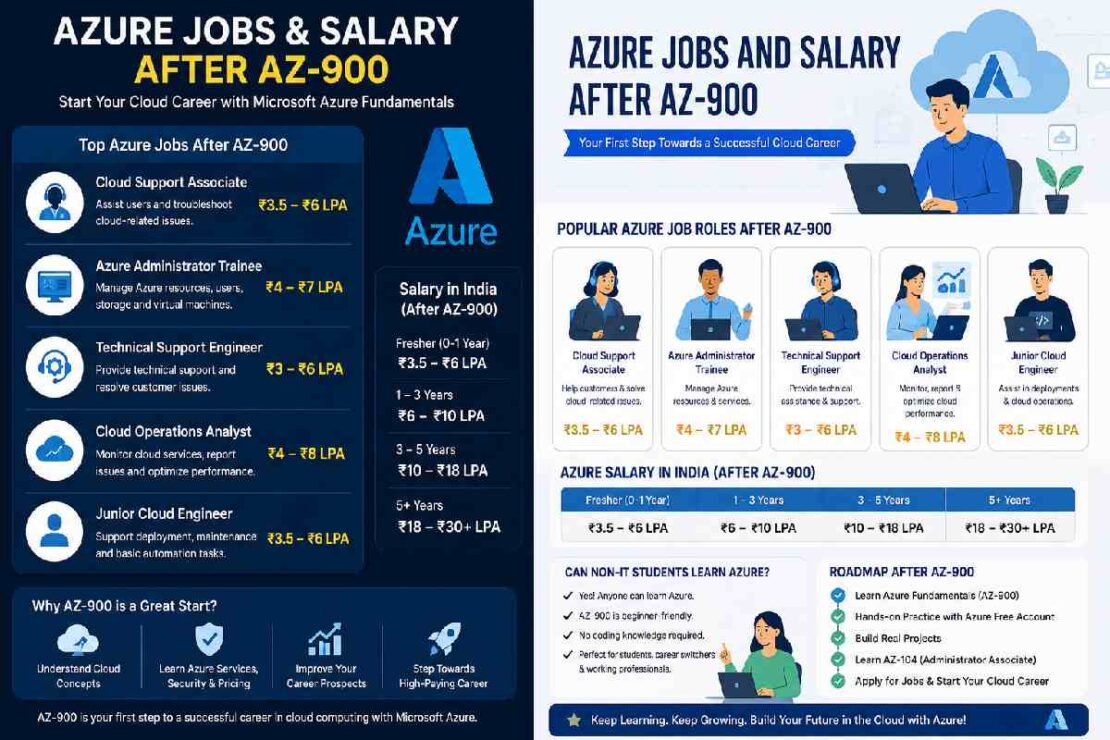 azure jobs and salary after az-900