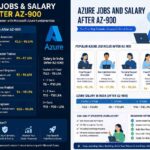 azure jobs and salary after az-900