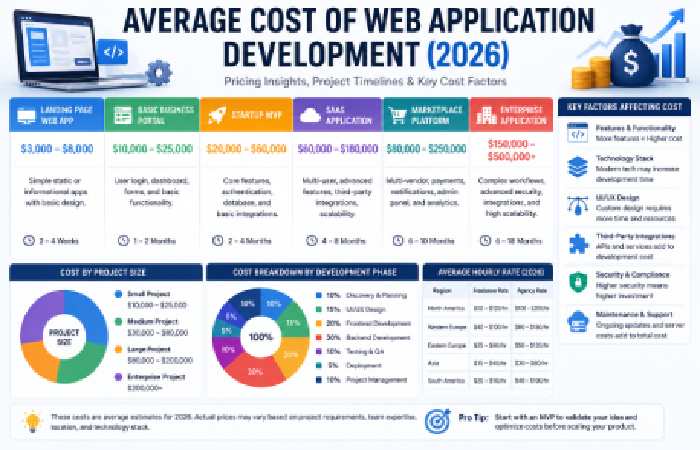 Average Cost of Web Application Development (2026)