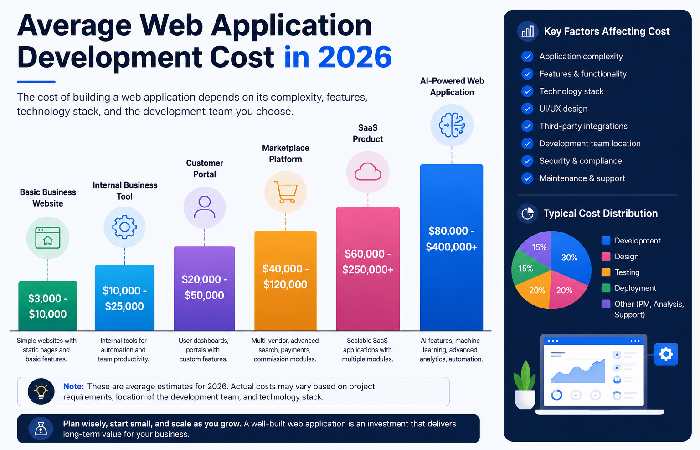 Average Web Application Development Cost in 2026