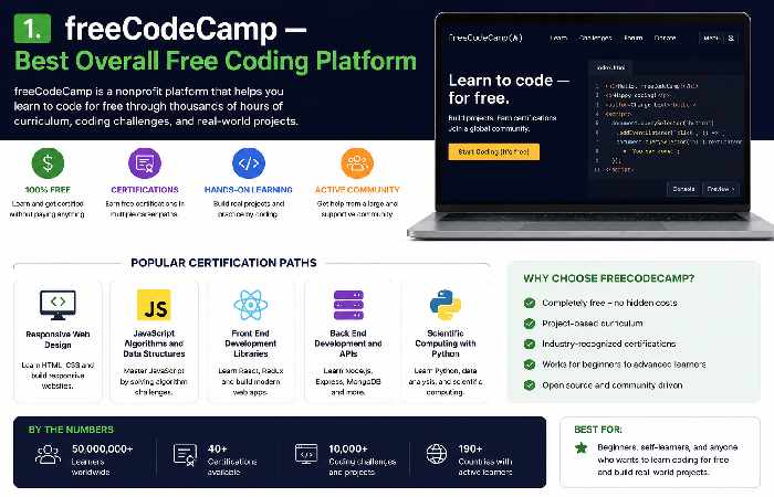 1. freeCodeCamp — Best Overall Free Coding Platform