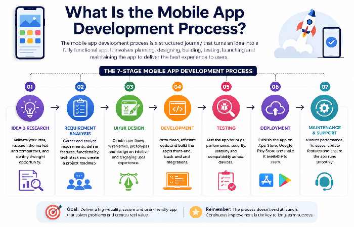 What Is the Mobile App Development Process