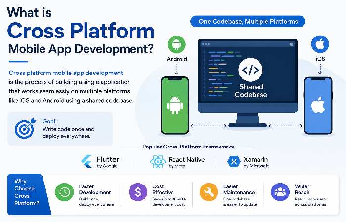 What is Cross Platform Mobile App Development