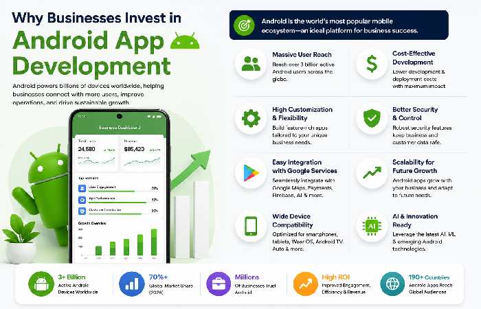 Why Businesses Invest in Android App Development