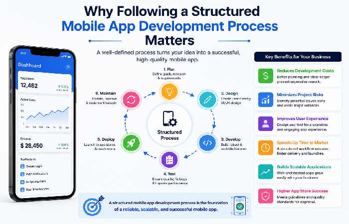 Why Following a Structured Mobile App Development Process Matters