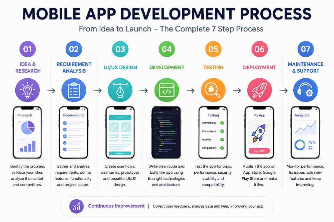 mobile app development process