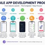mobile app development process
