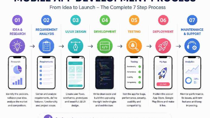 mobile app development process
