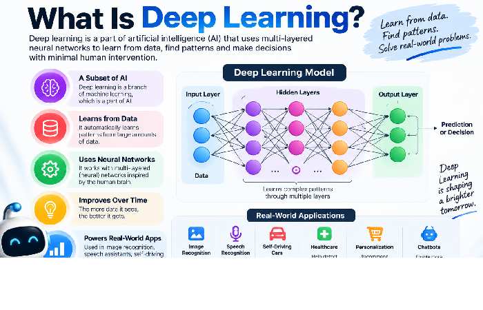 What Is Deep Learning_